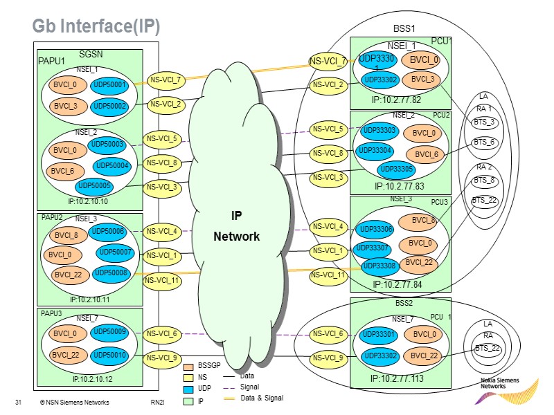 RN28176EN14GLA0 PCU2 PCU1 PCU3 BTS_3 BTS_6 RA 1 BTS_8 BTS_22 RA 2 LA NSEI_1